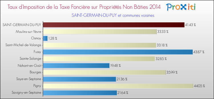 Taux d'imposition de la taxe foncière sur les immeubles et terrains non batis 2014 pour SAINT-GERMAIN-DU-PUY et les communes proches Comparaison des taux d'imposition de la taxe foncière sur les immeubles et terrains non batis 2014 pour SAINT-GERMAIN-DU-PUY et les communes voisines