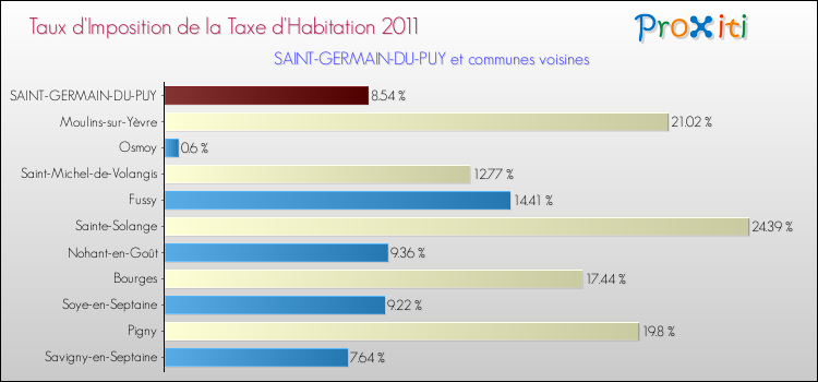 Taux d'imposition de la taxe d'habitation 2011 pour SAINT-GERMAIN-DU-PUY et les communes proches Comparaison des taux d'imposition de la taxe d'habitation 2011 pour SAINT-GERMAIN-DU-PUY et les communes voisines