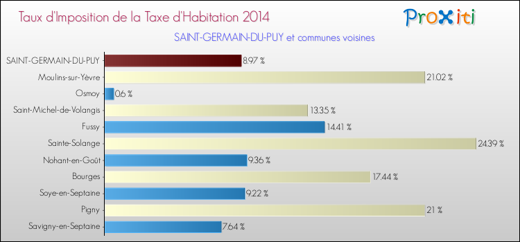 Taux d'imposition de la taxe d'habitation 2014 pour SAINT-GERMAIN-DU-PUY et les communes proches Comparaison des taux d'imposition de la taxe d'habitation 2014 pour SAINT-GERMAIN-DU-PUY et les communes voisines