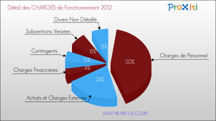 Décomposition des Charges de Fonctionnement 2012 de la commune de SAINT-HILAIRE-DE-COURT Charges de Fonctionnement 2012 pour la commune de SAINT-HILAIRE-DE-COURT