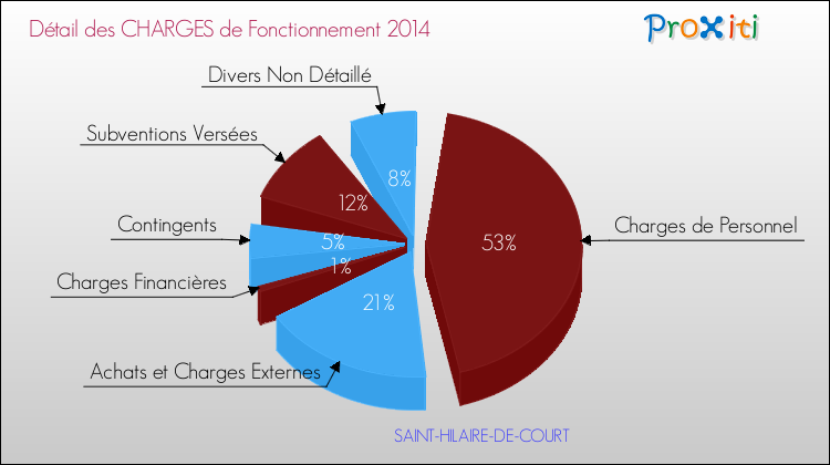 Décomposition des Charges de Fonctionnement 2014 de la commune de SAINT-HILAIRE-DE-COURT Charges de Fonctionnement 2014 pour la commune de SAINT-HILAIRE-DE-COURT
