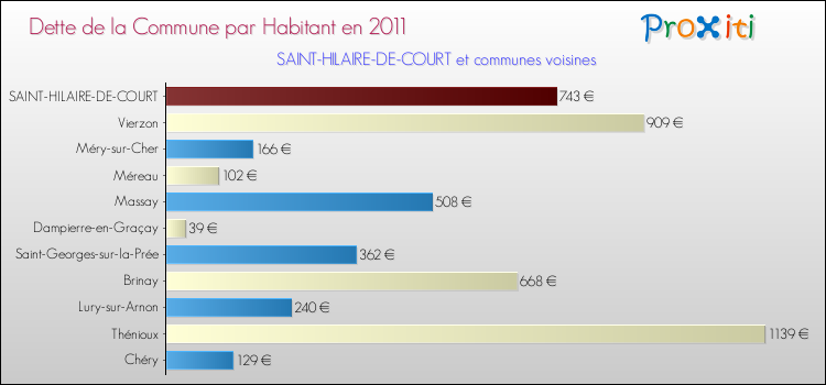 Dette par habitant de la commune en 2011 pour SAINT-HILAIRE-DE-COURT et les communes proches Comparaison de la dette par habitant de la commune en 2011 pour SAINT-HILAIRE-DE-COURT et les communes voisines