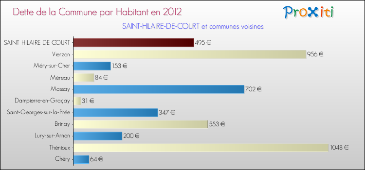 Dette par habitant de la commune en 2012 pour SAINT-HILAIRE-DE-COURT et les communes proches Comparaison de la dette par habitant de la commune en 2012 pour SAINT-HILAIRE-DE-COURT et les communes voisines