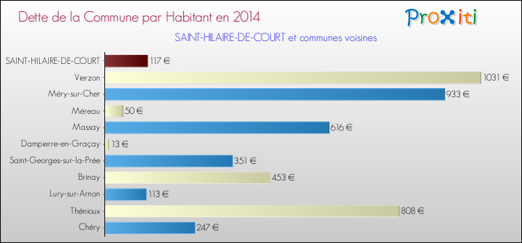 Dette par habitant de la commune en 2014 pour SAINT-HILAIRE-DE-COURT et les communes proches Comparaison de la dette par habitant de la commune en 2014 pour SAINT-HILAIRE-DE-COURT et les communes voisines