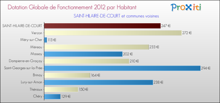 Montant des dotations globales de fonctionnement DGF par Habitant pour SAINT-HILAIRE-DE-COURT et les communes proches Comparaison des des dotations globales de fonctionnement DGF par habitant pour SAINT-HILAIRE-DE-COURT et les communes voisines