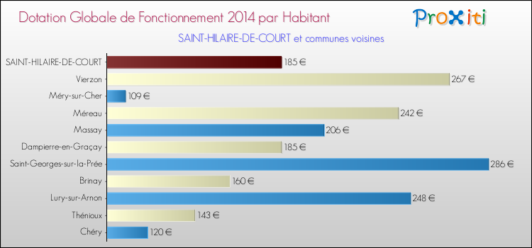 Montant des dotations globales de fonctionnement DGF par Habitant pour SAINT-HILAIRE-DE-COURT et les communes proches en 2014. Comparaison des des dotations globales de fonctionnement DGF par habitant pour SAINT-HILAIRE-DE-COURT et les communes voisines en 2014.