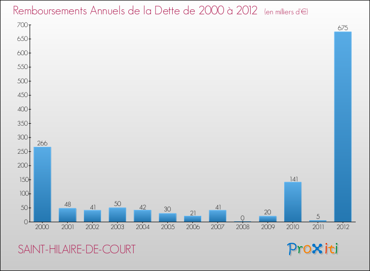 Evolution de l'annuité de la dette pour la commune de SAINT-HILAIRE-DE-COURT de 2000 à 2012 Annuités de la dette pour SAINT-HILAIRE-DE-COURT de 2000 à 2012