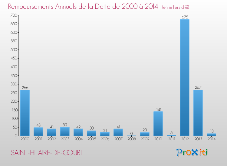 Evolution de l'annuité de la dette pour la commune de SAINT-HILAIRE-DE-COURT de 2000 à 2014 Annuités de la dette pour SAINT-HILAIRE-DE-COURT de 2000 à 2014