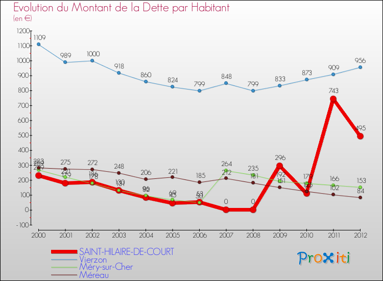 Evolution de la dette par habitant pour la commune de SAINT-HILAIRE-DE-COURT et les communes proches de 2000 à 2012 Comparaison de la dette par habitant pour SAINT-HILAIRE-DE-COURT et les communes voisines de 2000 à 2012