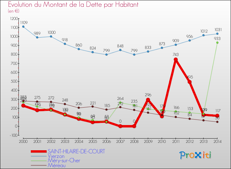 Evolution de la dette par habitant pour la commune de SAINT-HILAIRE-DE-COURT et les communes proches de 2000 à 2014 Comparaison de la dette par habitant pour SAINT-HILAIRE-DE-COURT et les communes voisines de 2000 à 2014