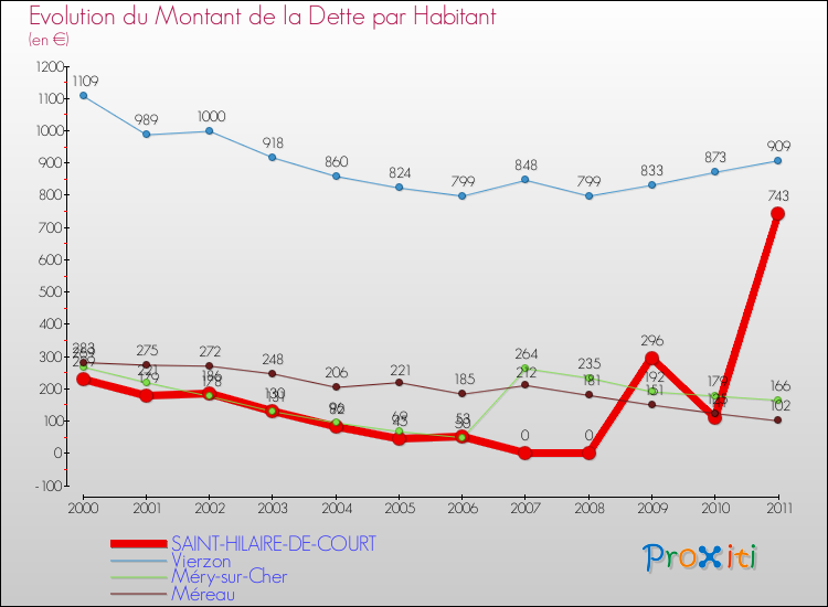 Evolution de la dette par habitant pour la commune de SAINT-HILAIRE-DE-COURT et les communes proches Comparaison de la dette par habitant pour SAINT-HILAIRE-DE-COURT et les communes voisines