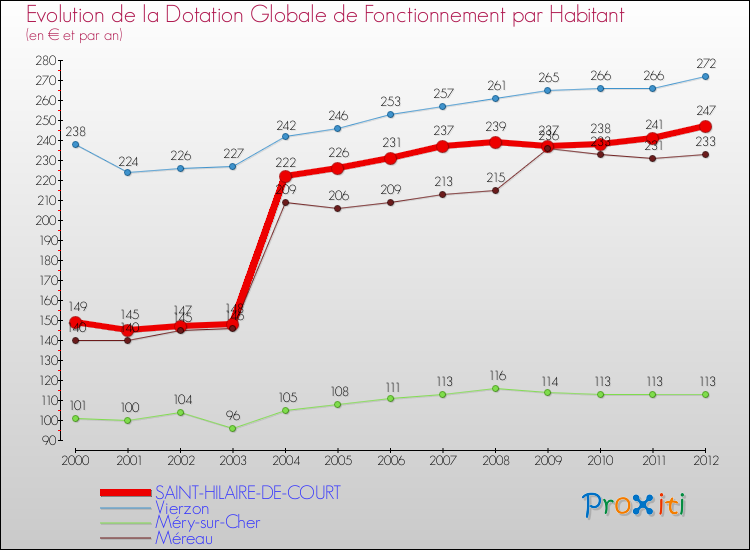 Evolution et montant de la dotation globale de fonctionnement par Habitant pour SAINT-HILAIRE-DE-COURT et les communes proches Comparaison des dotations globales de fonctionnement par habitant pour SAINT-HILAIRE-DE-COURT et les communes voisines