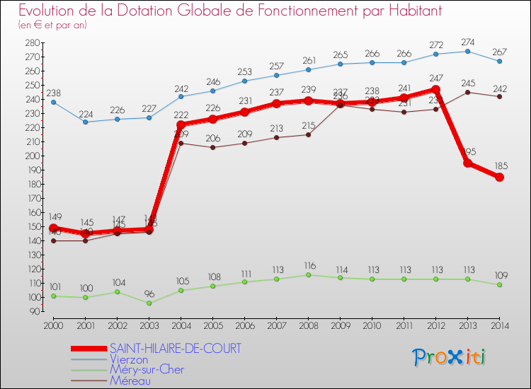Evolution et montant de la dotation globale de fonctionnement par Habitant pour SAINT-HILAIRE-DE-COURT et les communes proches de 2000 à 2014. Comparaison des dotations globales de fonctionnement par habitant pour SAINT-HILAIRE-DE-COURT et les communes voisines de 2000 à 2014.