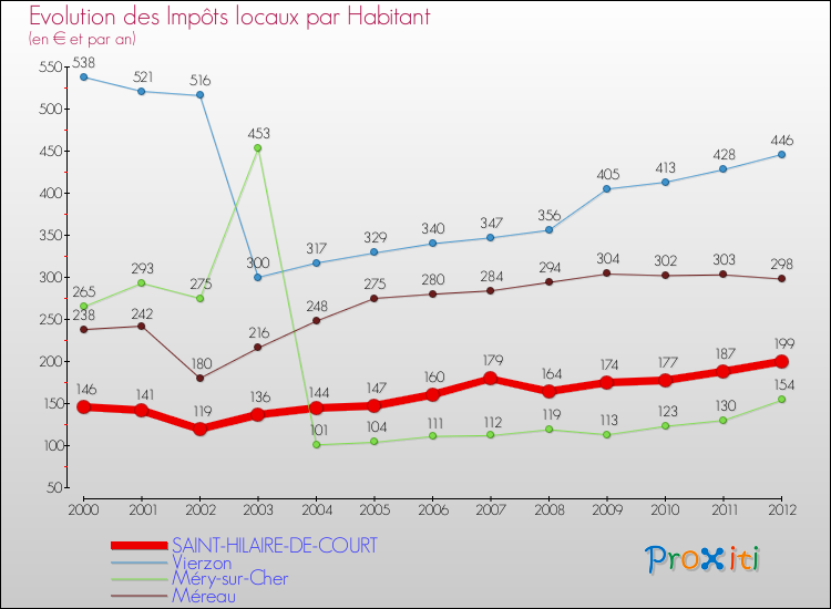 Evolution et montant des impôts locaux par Habitant pour SAINT-HILAIRE-DE-COURT et les communes proches Comparaison des impôts locaux par habitant pour SAINT-HILAIRE-DE-COURT et les communes voisines