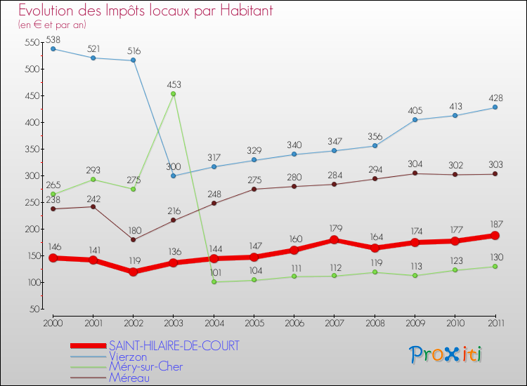 Evolution et montant des impôts locaux par Habitant pour SAINT-HILAIRE-DE-COURT et les communes proches Comparaison des impôts locaux par habitant pour SAINT-HILAIRE-DE-COURT et les communes voisines