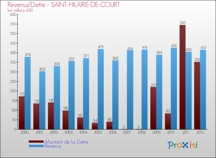 Evolution comparée de la dette et des revenus pour la commune de SAINT-HILAIRE-DE-COURT de 2000 à 2012 Comparaison de la dette et des revenus pour SAINT-HILAIRE-DE-COURT de 2000 à 2012
