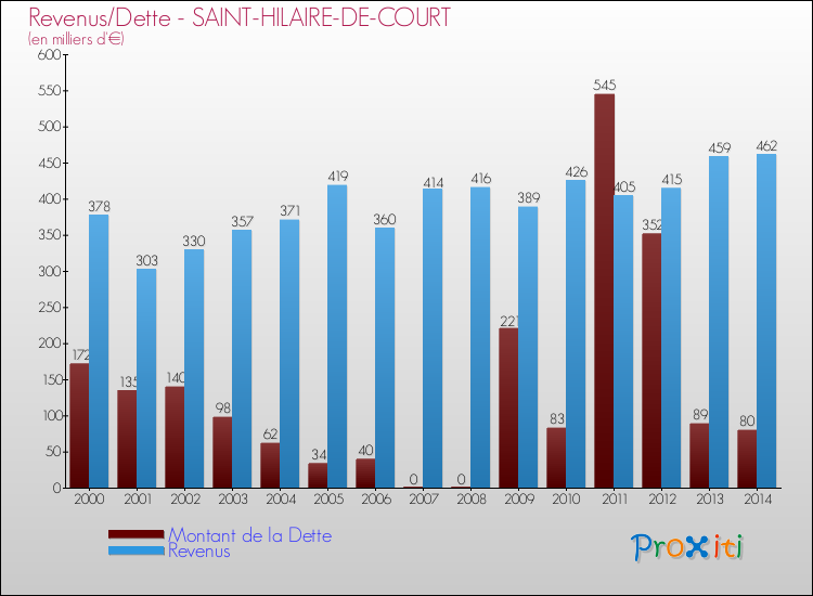 Evolution comparée de la dette et des revenus pour la commune de SAINT-HILAIRE-DE-COURT de 2000 à 2014 Comparaison de la dette et des revenus pour SAINT-HILAIRE-DE-COURT de 2000 à 2014