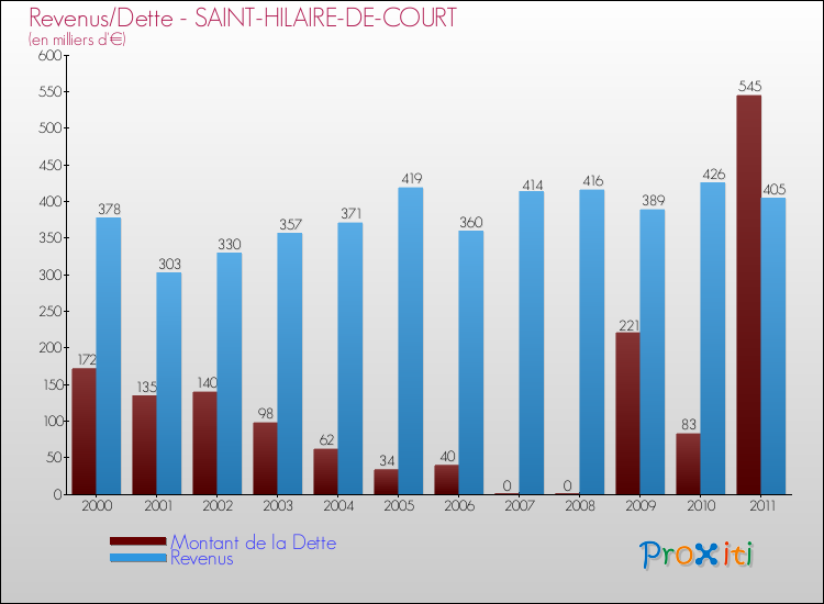 Evolution comparée de la dette et des revenus pour la commune de SAINT-HILAIRE-DE-COURT de 2000 à 2011 Comparaison de la dette et des revenus pour SAINT-HILAIRE-DE-COURT de 2000 à 2011