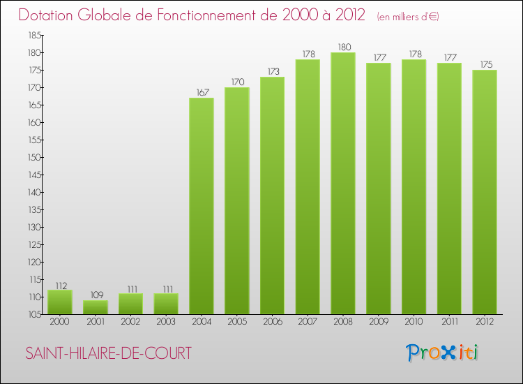 Evolution du montant de la Dotation Globale de Fonctionnement pour la commune de SAINT-HILAIRE-DE-COURT de 2000 à 2012 Evolution du montant de la Dotation Globale de Fonctionnement pour SAINT-HILAIRE-DE-COURT de 2000 à 2012