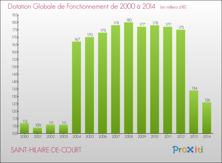 Evolution du montant de la Dotation Globale de Fonctionnement pour la commune de SAINT-HILAIRE-DE-COURT de 2000 à 2014 Evolution du montant de la Dotation Globale de Fonctionnement pour SAINT-HILAIRE-DE-COURT de 2000 à 2014