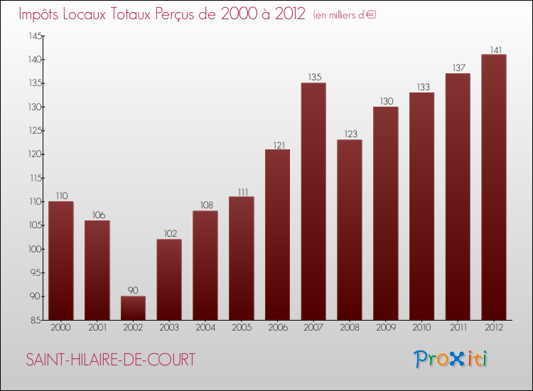 Evolution des Impôts Locaux pour la commune de SAINT-HILAIRE-DE-COURT de 2000 à 2012 Evolution des Impôts Locaux pour SAINT-HILAIRE-DE-COURT de 2000 à 2012