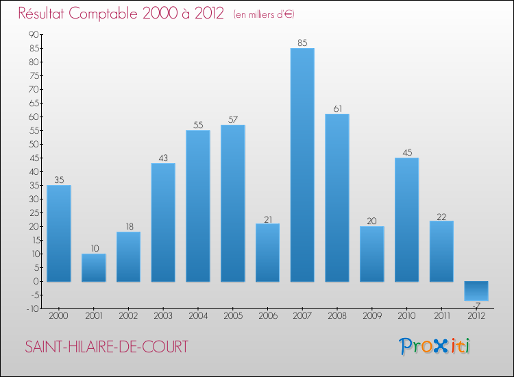 Evolution du résultat comptable pour la commune de SAINT-HILAIRE-DE-COURT de 2000 à 2012 Evolution du résultat comptable pour SAINT-HILAIRE-DE-COURT de 2000 à 2012