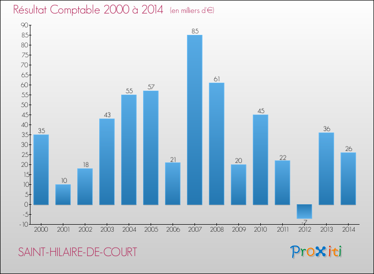 Evolution du résultat comptable pour la commune de SAINT-HILAIRE-DE-COURT de 2000 à 2014 Evolution du résultat comptable pour SAINT-HILAIRE-DE-COURT de 2000 à 2014