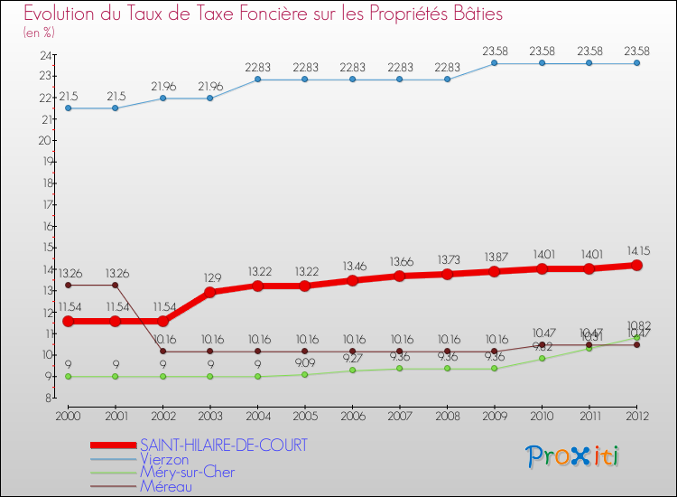 Evolution du taux de la taxe foncière sur le bati pour SAINT-HILAIRE-DE-COURT et les communes proches de 2000 à 2012 Comparaison des taux de taxe foncière sur le bati pour SAINT-HILAIRE-DE-COURT et les communes voisines de 2000 à 2012