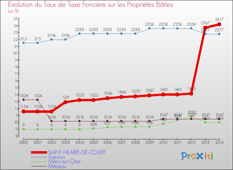 Evolution du taux de la taxe foncière sur le bati pour SAINT-HILAIRE-DE-COURT et les communes proches de 2000 à 2014 Comparaison des taux de taxe foncière sur le bati pour SAINT-HILAIRE-DE-COURT et les communes voisines de 2000 à 2014
