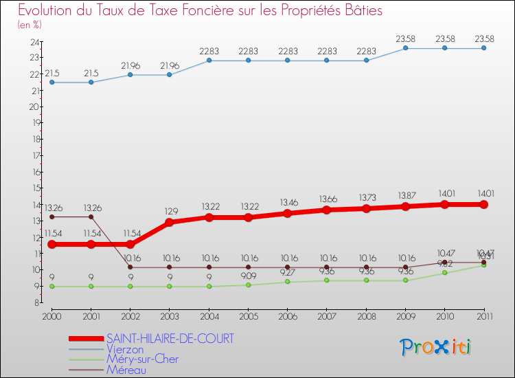 Evolution du taux de la taxe foncière sur le bati pour SAINT-HILAIRE-DE-COURT et les communes proches Comparaison des taux de taxe foncière sur le bati pour SAINT-HILAIRE-DE-COURT et les communes voisines