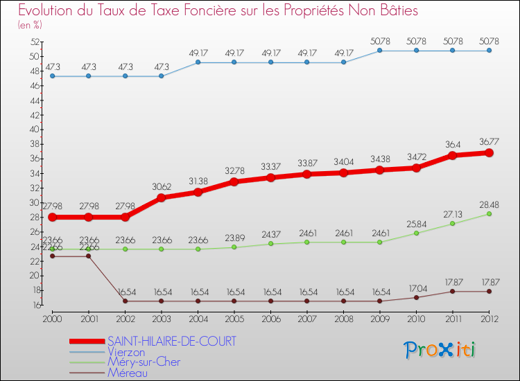 Evolution du taux de la taxe foncière sur les immeubles et terrains non batis pour SAINT-HILAIRE-DE-COURT et les communes proches de 2000 à 2012 Comparaison des taux de la taxe foncière sur les immeubles et terrains non batis pour SAINT-HILAIRE-DE-COURT et les communes voisines de 2000 à 2012
