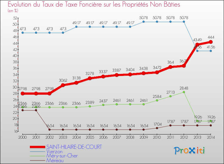 Evolution du taux de la taxe foncière sur les immeubles et terrains non batis pour SAINT-HILAIRE-DE-COURT et les communes proches de 2000 à 2014 Comparaison des taux de la taxe foncière sur les immeubles et terrains non batis pour SAINT-HILAIRE-DE-COURT et les communes voisines de 2000 à 2014