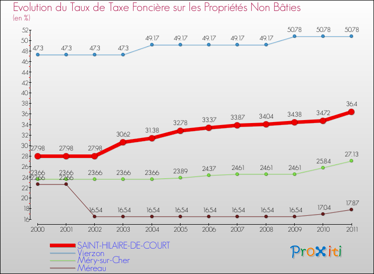 Evolution du taux de la taxe foncière sur les immeubles et terrains non batis pour SAINT-HILAIRE-DE-COURT et les communes proches Comparaison des taux de la taxe foncière sur les immeubles et terrains non batis pour SAINT-HILAIRE-DE-COURT et les communes voisines
