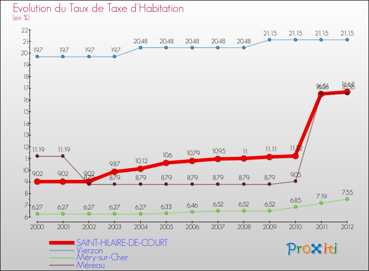 Evolution du taux de la taxe d'habitation pour SAINT-HILAIRE-DE-COURT et les communes proches Comparaison des taux de la taxe d'habitation pour SAINT-HILAIRE-DE-COURT et les communes voisines