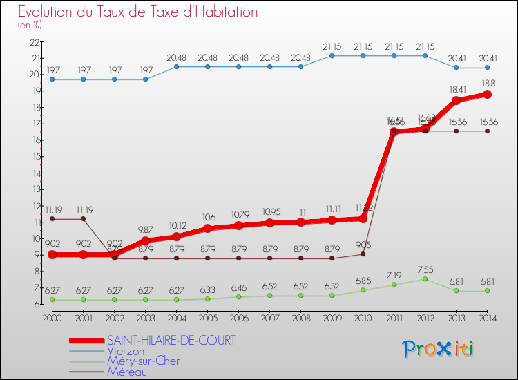 Evolution du taux de la taxe d'habitation pour SAINT-HILAIRE-DE-COURT et les communes proches de 2000 à 2014 Comparaison des taux de la taxe d'habitation pour SAINT-HILAIRE-DE-COURT et les communes voisines de 2000 à 2014