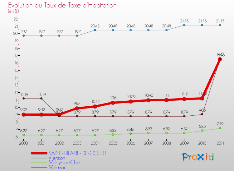 Evolution du taux de la taxe d'habitation pour SAINT-HILAIRE-DE-COURT et les communes proches Comparaison des taux de la taxe d'habitation pour SAINT-HILAIRE-DE-COURT et les communes voisines