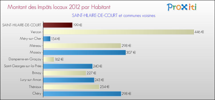 Montant des impôts locaux par Habitant pour SAINT-HILAIRE-DE-COURT et les communes proches Comparaison des impôts locaux par habitant pour SAINT-HILAIRE-DE-COURT et les communes voisines
