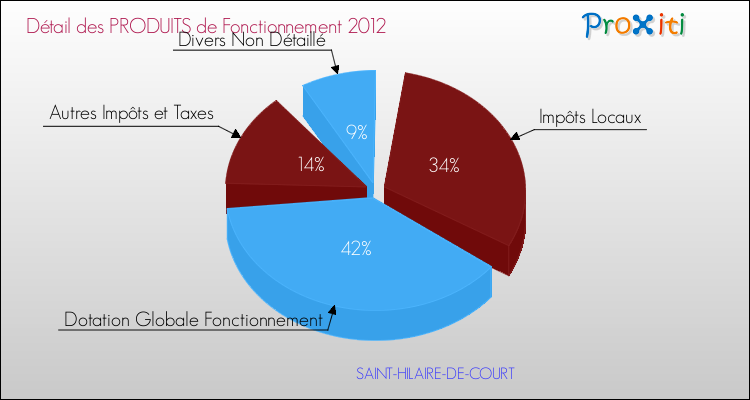 Décomposition du Budget de Fonctionnement 2012 de la commune de SAINT-HILAIRE-DE-COURT Budget de Fonctionnement 2012 pour la commune de SAINT-HILAIRE-DE-COURT