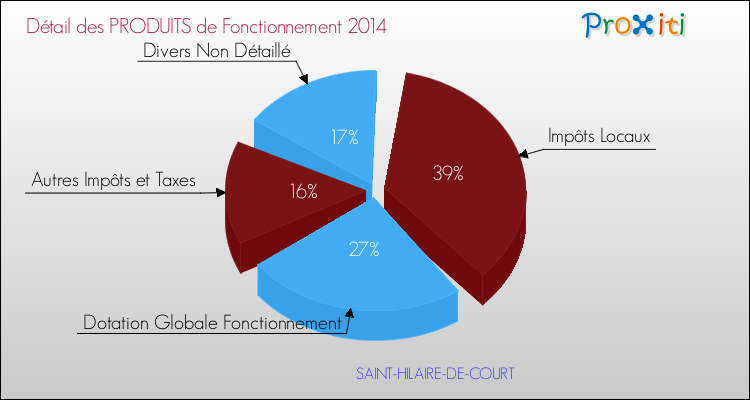 Décomposition du Budget de Fonctionnement 2014 de la commune de SAINT-HILAIRE-DE-COURT Budget de Fonctionnement 2014 pour la commune de SAINT-HILAIRE-DE-COURT