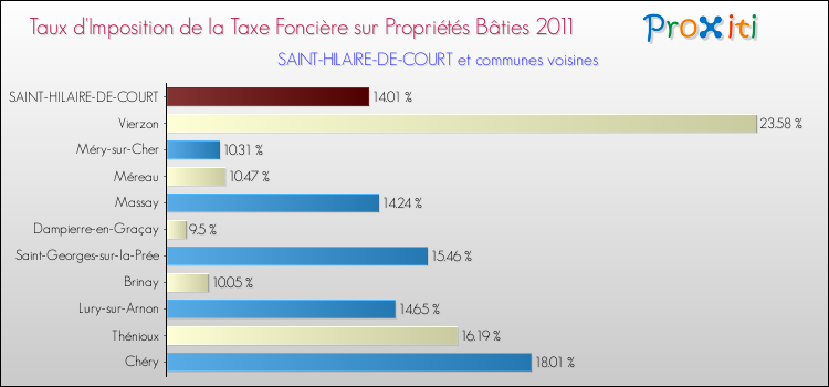 Taux d'imposition de la taxe foncière sur le bati 2011 pour SAINT-HILAIRE-DE-COURT et les communes proches Comparaison des taux d'imposition de la taxe foncière sur le bati 2011 pour SAINT-HILAIRE-DE-COURT et les communes voisines