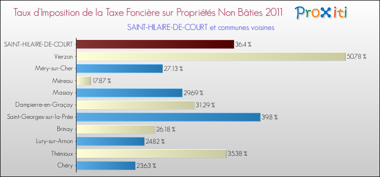Taux d'imposition de la taxe foncière sur les immeubles et terrains non batis 2011 pour SAINT-HILAIRE-DE-COURT et les communes proches Comparaison des taux d'imposition de la taxe foncière sur les immeubles et terrains non batis 2011 pour SAINT-HILAIRE-DE-COURT et les communes voisines