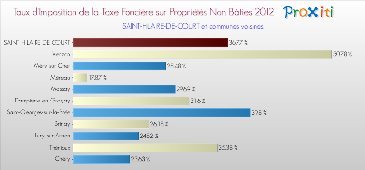 Taux d'imposition de la taxe foncière sur les immeubles et terrains non batis 2012 pour SAINT-HILAIRE-DE-COURT et les communes proches Comparaison des taux d'imposition de la taxe foncière sur les immeubles et terrains non batis 2012 pour SAINT-HILAIRE-DE-COURT et les communes voisines