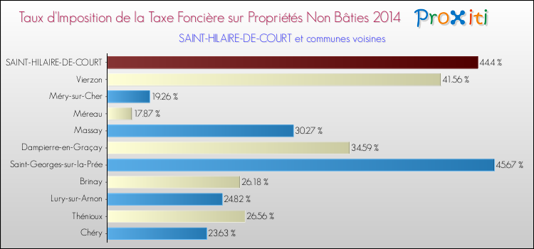 Taux d'imposition de la taxe foncière sur les immeubles et terrains non batis 2014 pour SAINT-HILAIRE-DE-COURT et les communes proches Comparaison des taux d'imposition de la taxe foncière sur les immeubles et terrains non batis 2014 pour SAINT-HILAIRE-DE-COURT et les communes voisines