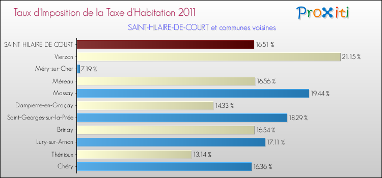 Taux d'imposition de la taxe d'habitation 2011 pour SAINT-HILAIRE-DE-COURT et les communes proches Comparaison des taux d'imposition de la taxe d'habitation 2011 pour SAINT-HILAIRE-DE-COURT et les communes voisines