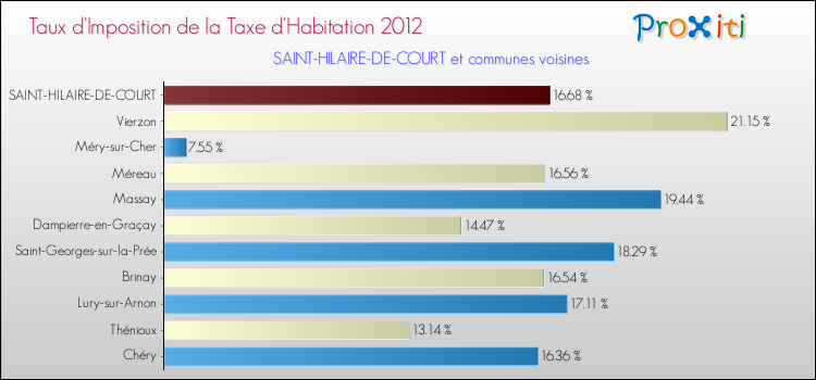 Taux d'imposition de la taxe d'habitation 2012 pour SAINT-HILAIRE-DE-COURT et les communes proches Comparaison des taux d'imposition de la taxe d'habitation 2012 pour SAINT-HILAIRE-DE-COURT et les communes voisines