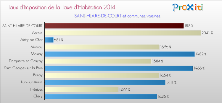 Taux d'imposition de la taxe d'habitation 2014 pour SAINT-HILAIRE-DE-COURT et les communes proches Comparaison des taux d'imposition de la taxe d'habitation 2014 pour SAINT-HILAIRE-DE-COURT et les communes voisines