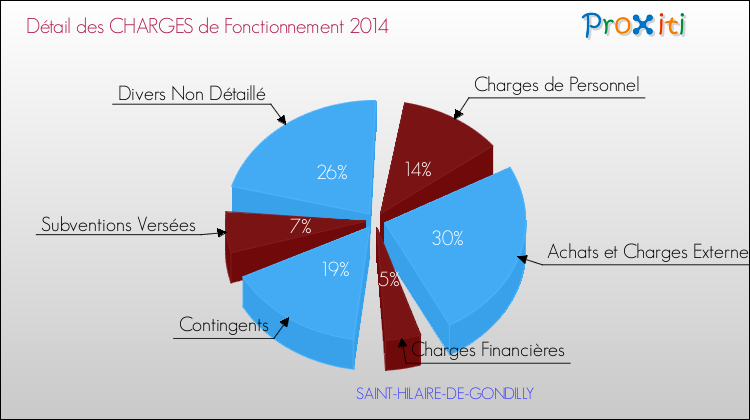 Décomposition des Charges de Fonctionnement 2014 de la commune de SAINT-HILAIRE-DE-GONDILLY Charges de Fonctionnement 2014 pour la commune de SAINT-HILAIRE-DE-GONDILLY