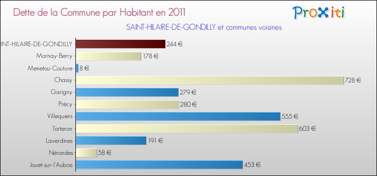 Dette par habitant de la commune en 2011 pour SAINT-HILAIRE-DE-GONDILLY et les communes proches Comparaison de la dette par habitant de la commune en 2011 pour SAINT-HILAIRE-DE-GONDILLY et les communes voisines