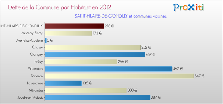 Dette par habitant de la commune en 2012 pour SAINT-HILAIRE-DE-GONDILLY et les communes proches Comparaison de la dette par habitant de la commune en 2012 pour SAINT-HILAIRE-DE-GONDILLY et les communes voisines