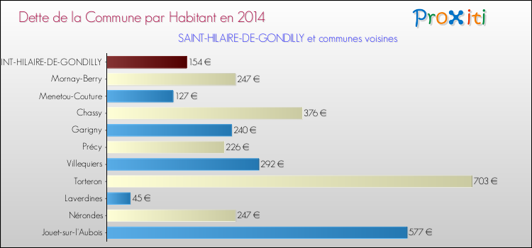 Dette par habitant de la commune en 2014 pour SAINT-HILAIRE-DE-GONDILLY et les communes proches Comparaison de la dette par habitant de la commune en 2014 pour SAINT-HILAIRE-DE-GONDILLY et les communes voisines